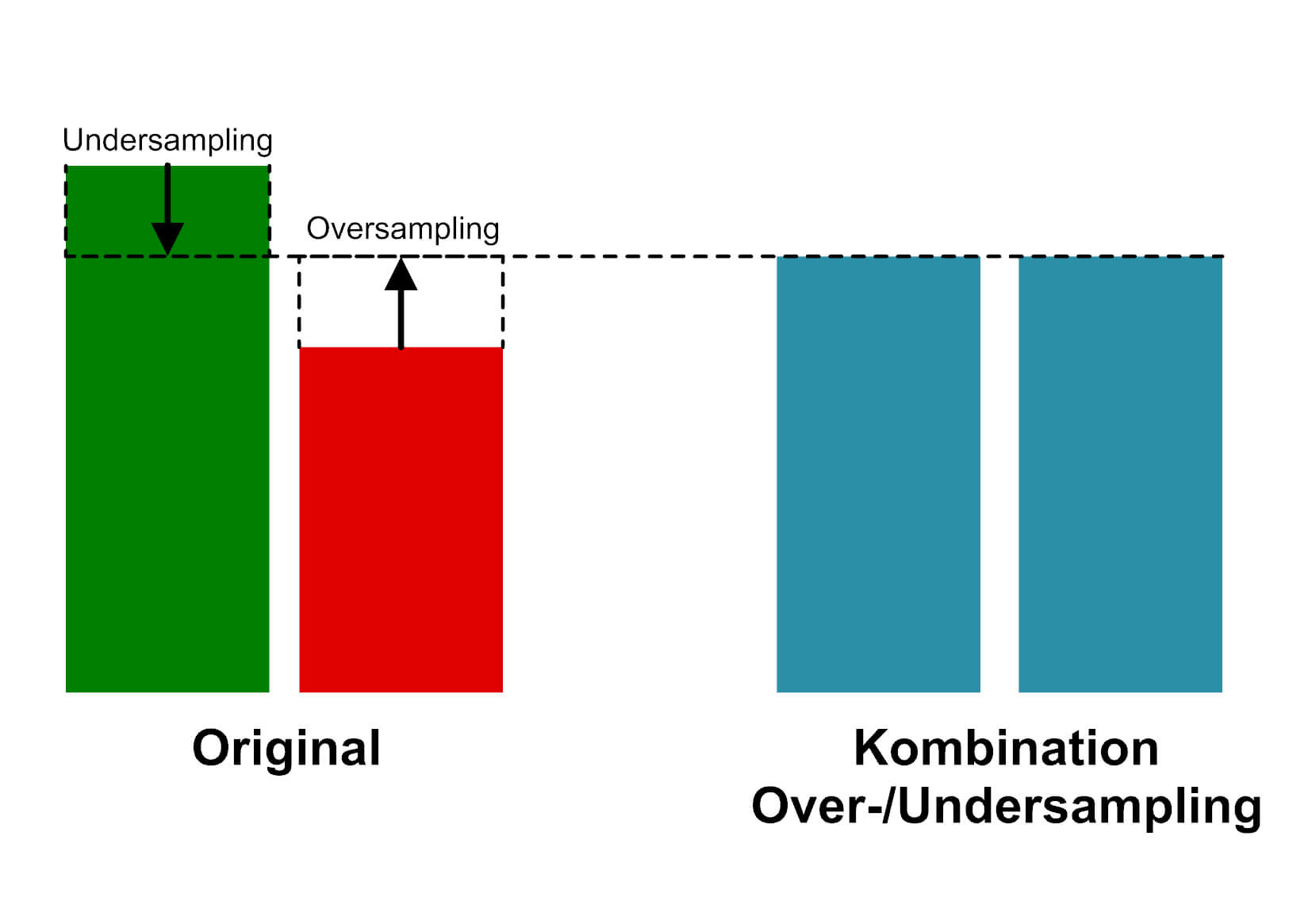 Beispiel für Kombination von Over- und Undersampling