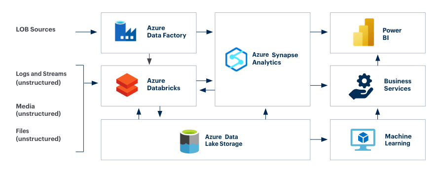 Azure Synapse Modern Data Warehouse